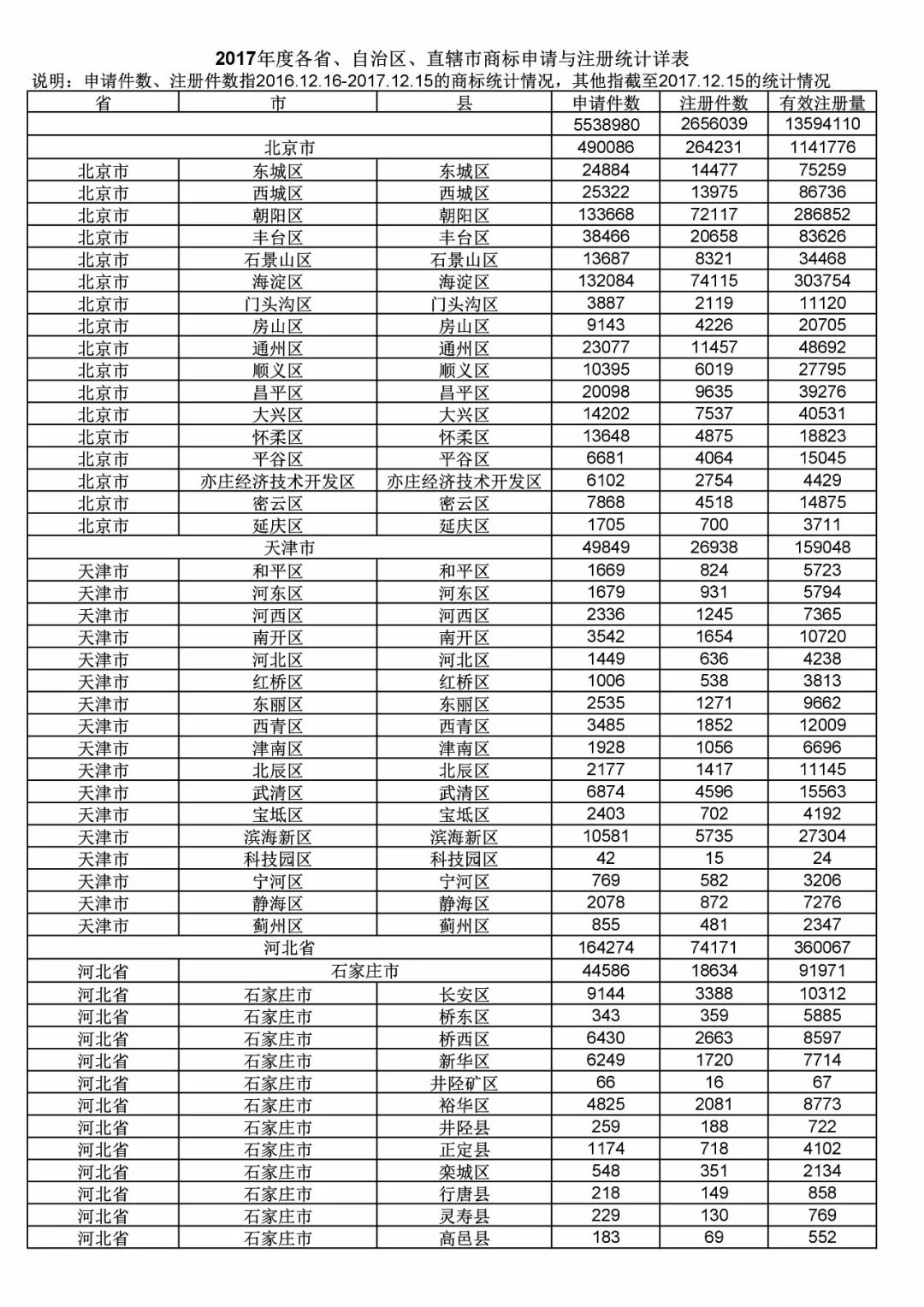 2017年度商標申請量這五個省市最多?。ǜ礁魇∈薪y(tǒng)計詳表）
