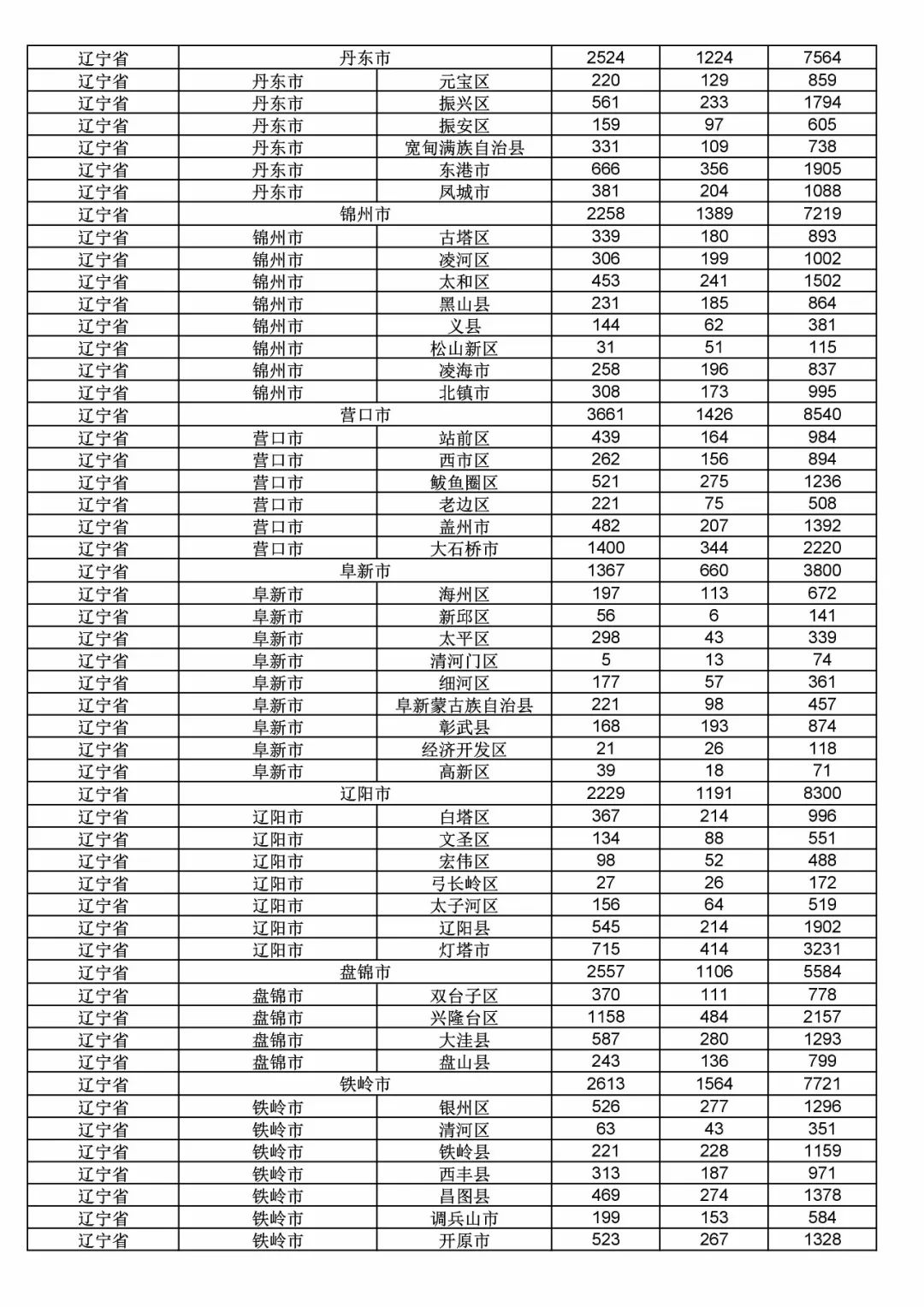 2017年度商標申請量這五個省市最多?。ǜ礁魇∈薪y(tǒng)計詳表）